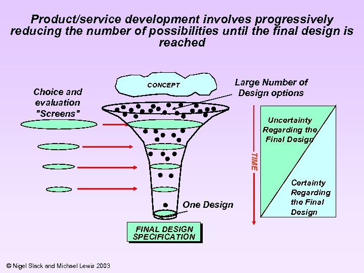 Product/service development involves progressively reducing the number of possibilities until the final design is