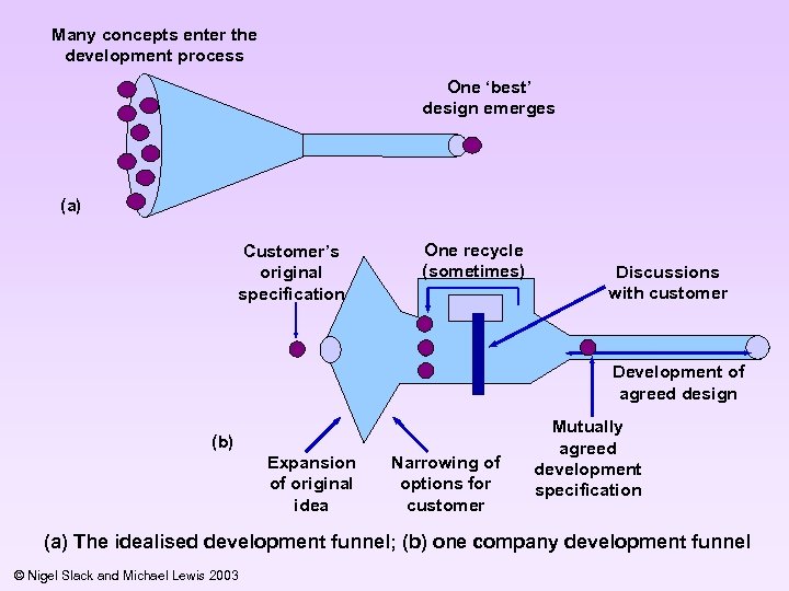 Many concepts enter the development process One ‘best’ design emerges (a) Customer’s original specification