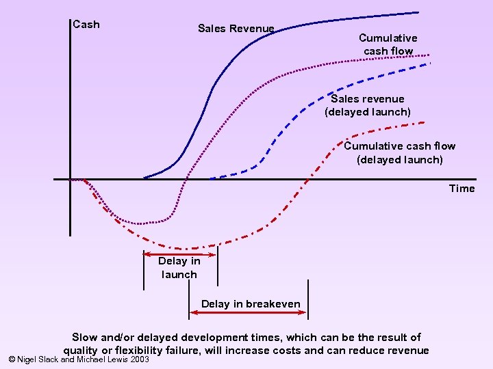 Cash Sales Revenue Cumulative cash flow Sales revenue (delayed launch) Cumulative cash flow (delayed