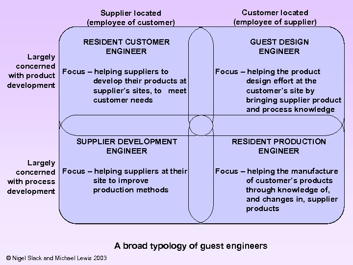 Supplier located (employee of customer) RESIDENT CUSTOMER ENGINEER Largely concerned Focus – helping suppliers