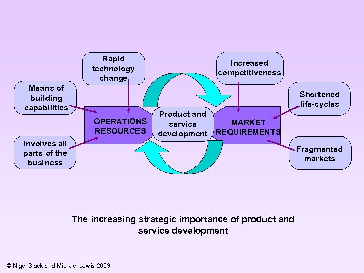 Rapid technology change Means of building capabilities Increased competitiveness Shortened life-cycles OPERATIONS RESOURCES Product