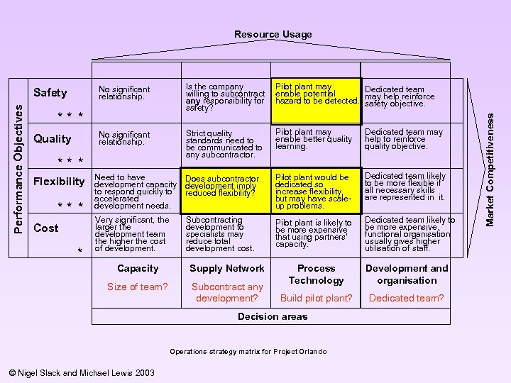 Resource Usage Performance Objectives Is the company willing to subcontract any responsibility for safety?