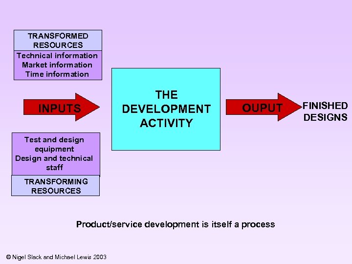 TRANSFORMED RESOURCES Technical information Market information Time information INPUTS THE DEVELOPMENT ACTIVITY OUPUT Test