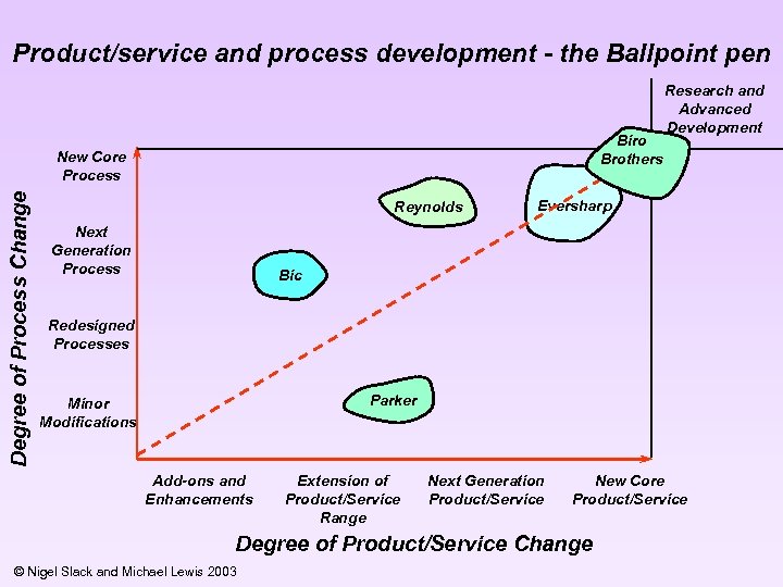Product/service and process development - the Ballpoint pen Biro Brothers Degree of Process Change