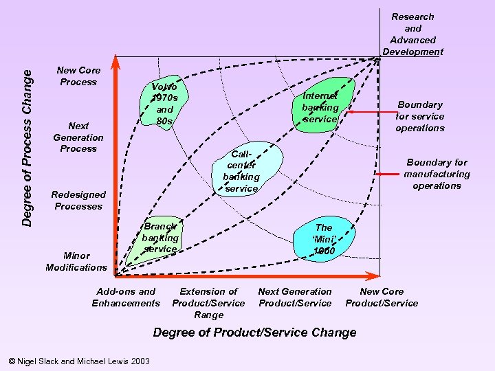 Degree of Process Change Research and Advanced Development New Core Process Volvo 1970 s