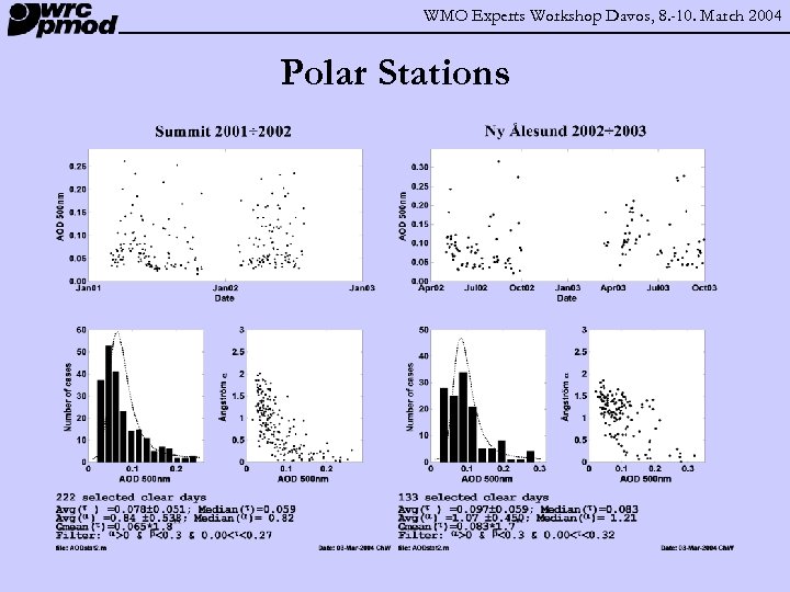 WMO Experts Workshop Davos, 8. -10. March 2004 Polar Stations 
