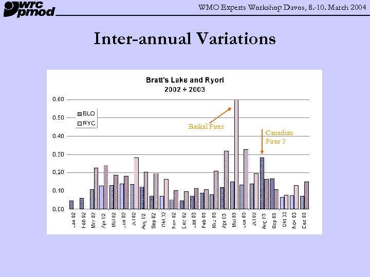 WMO Experts Workshop Davos, 8. -10. March 2004 Inter-annual Variations Baikal Fires Canadian Fires