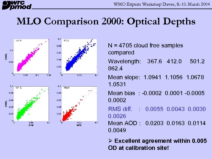 WMO Experts Workshop Davos, 8. -10. March 2004 MLO Comparison 2000: Optical Depths N