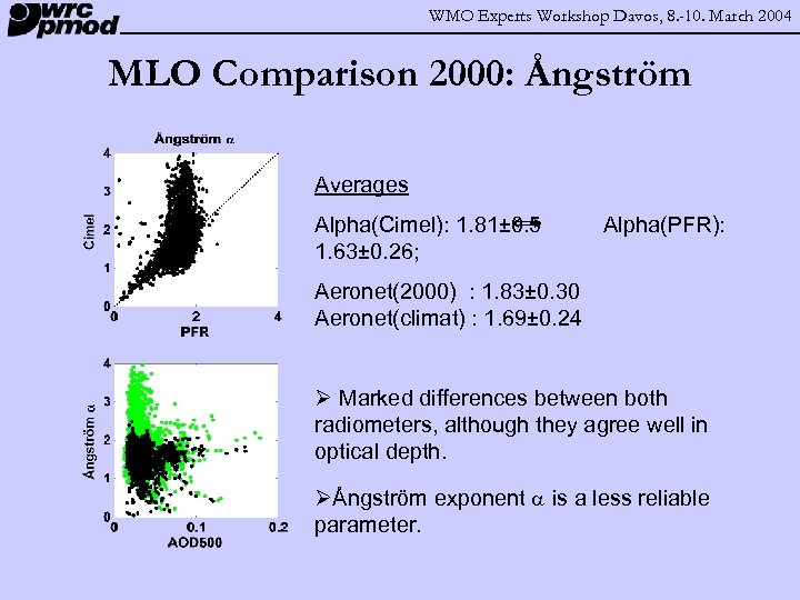 WMO Experts Workshop Davos, 8. -10. March 2004 MLO Comparison 2000: Ångström Averages Alpha(Cimel):