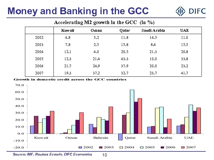 Money and Banking in the GCC Accelerating M 2 growth in the GCC (in