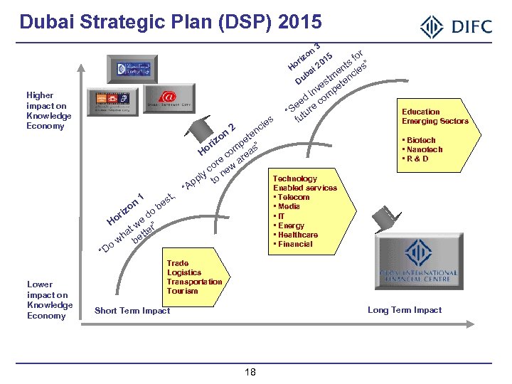 Dubai Strategic Plan (DSP) 2015 3 r on 15 fo ” riz 0 ts