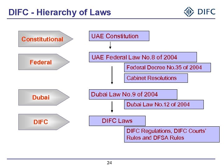 DIFC - Hierarchy of Laws Constitutional Federal UAE Constitution UAE Federal Law No. 8