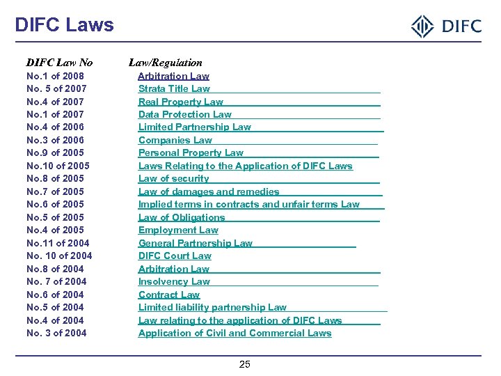 DIFC Laws DIFC Law No No. 1 of 2008 No. 5 of 2007 No.