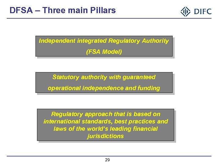 DFSA – Three main Pillars Independent integrated Regulatory Authority (FSA Model) Statutory authority with