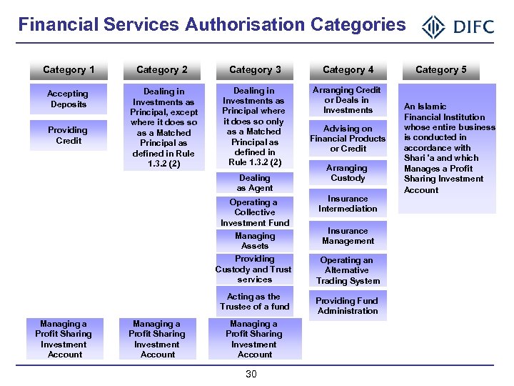 Financial Services Authorisation Categories Category 1 Category 2 Category 3 Category 4 Accepting Deposits
