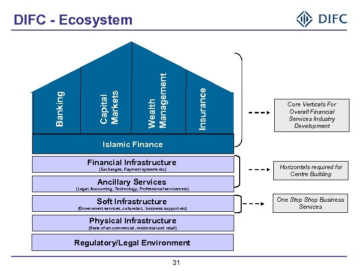 Insurance Wealth Management Capital Markets Banking DIFC - Ecosystem Core Verticals For Overall Financial