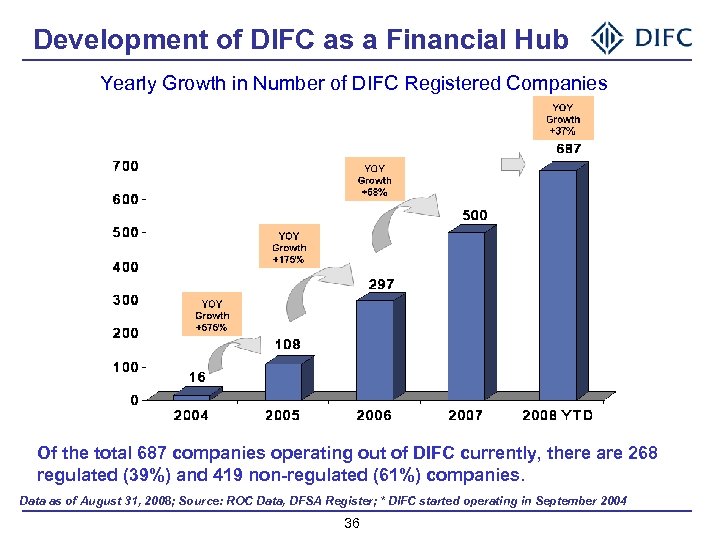 Development of DIFC as a Financial Hub Yearly Growth in Number of DIFC Registered