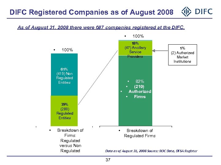 DIFC Registered Companies as of August 2008 As of August 31, 2008 there were