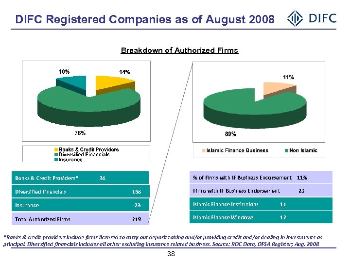 DIFC Registered Companies as of August 2008 Breakdown of Authorized Firms Banks & Credit