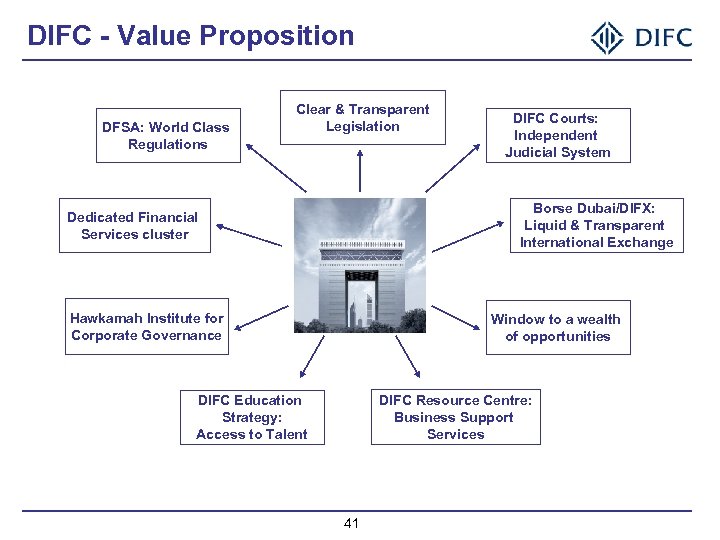 DIFC - Value Proposition DFSA: World Class Regulations Clear & Transparent Legislation DIFC Courts: