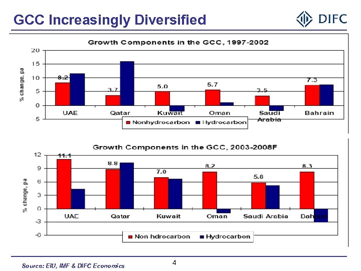 GCC Increasingly Diversified Source: EIU, IMF & DIFC Economics 4 