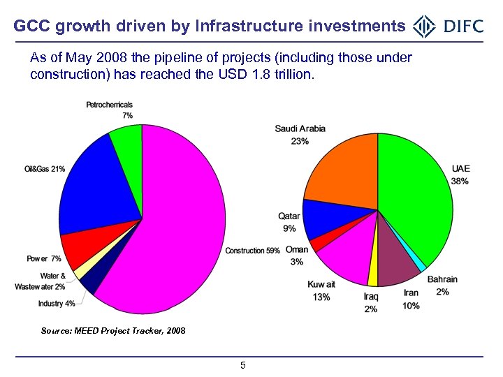 GCC growth driven by Infrastructure investments As of May 2008 the pipeline of projects