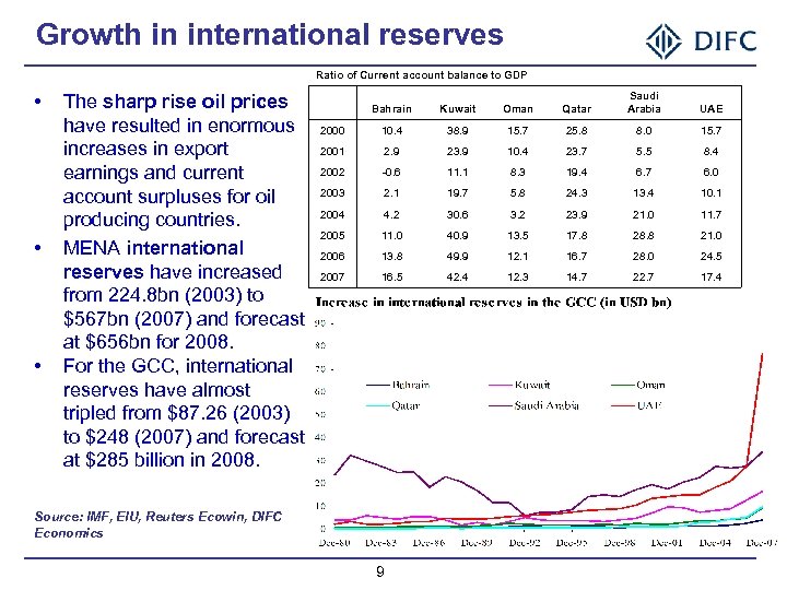 Growth in international reserves Ratio of Current account balance to GDP • • •