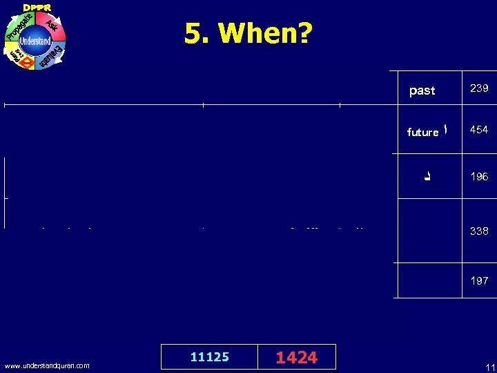 5. When? - - when past 239 When comes the Help of Allah and