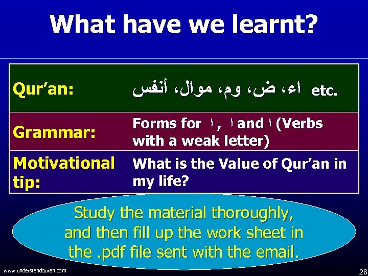 What have we learnt? Qur’an: ﺍﺀ، ﺽ، ﻭﻡ، ﻣﻮﺍﻝ، ﺃﻨﻔﺲ etc. Grammar: Forms for