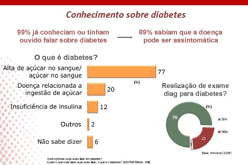 Conhecimento sobre diabetes 99% já conheciam ou tinham ouvido falar sobre diabetes 89% sabiam