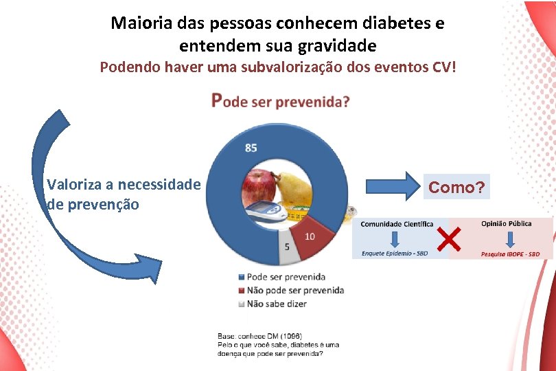 Maioria das pessoas conhecem diabetes e entendem sua gravidade Podendo haver uma subvalorização dos