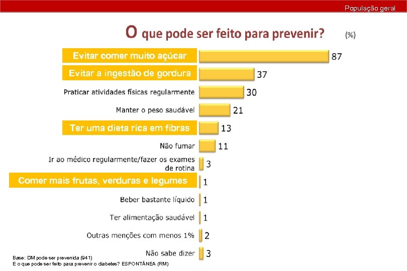 População geral Evitar comer muito açúcar Evitar a ingestão de gordura Ter uma dieta