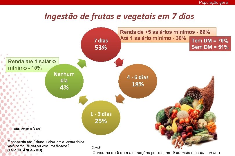 População geral Ingestão de frutas e vegetais em 7 dias 53% Renda de +5