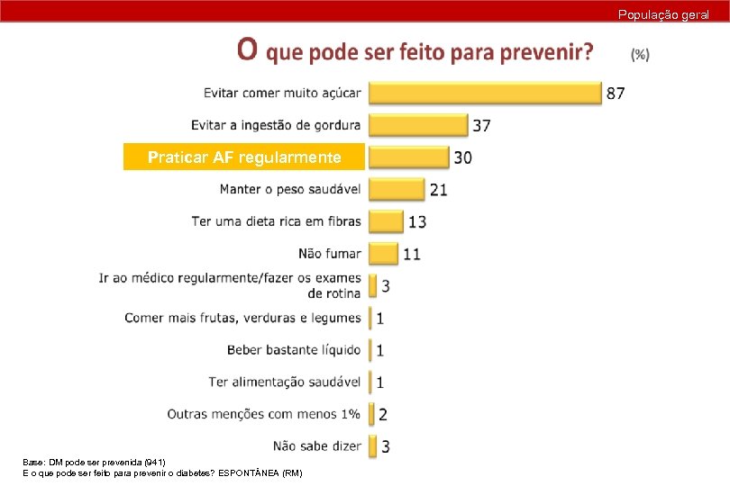 População geral Praticar AF regularmente Base: DM pode ser prevenida (941) E o que