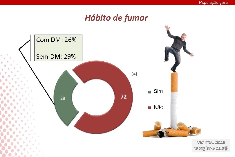 População geral Hábito de fumar Com DM: 26% Sem DM: 29% (%) Sim Não