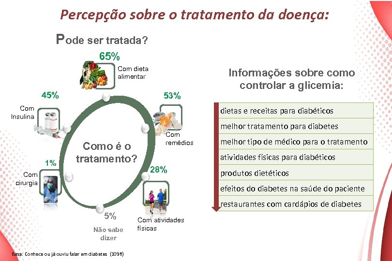 Percepção sobre o tratamento da doença: Pode ser tratada? 65% Com dieta alimentar 45%