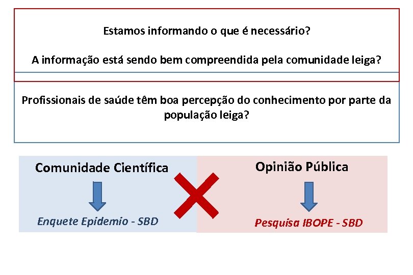 Estamos informando o que é necessário? A informação está sendo bem compreendida pela comunidade
