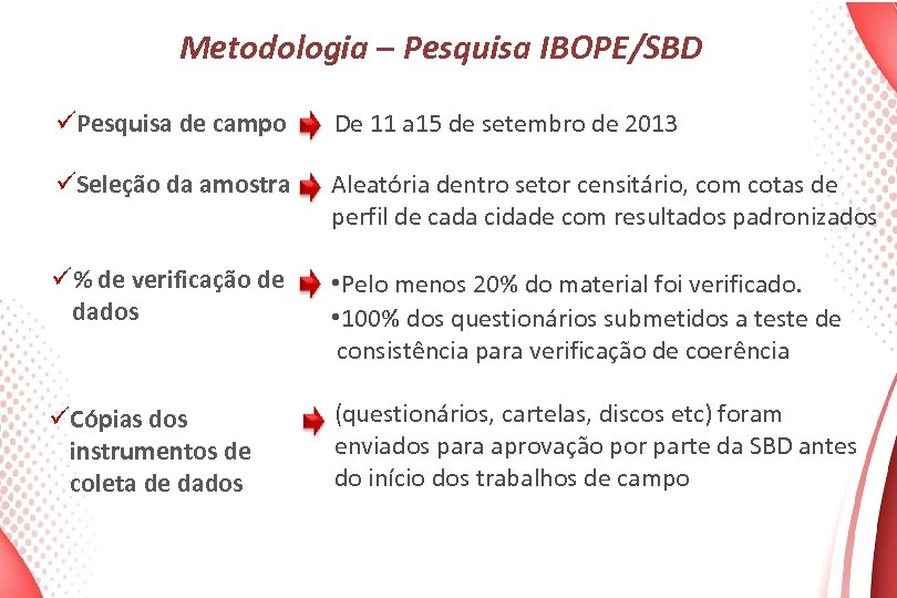 Metodologia – Pesquisa IBOPE/SBD üPesquisa de campo De 11 a 15 de setembro de