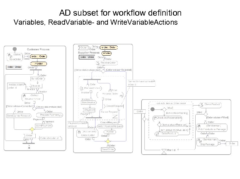AD subset for workflow definition Variables, Read. Variable- and Write. Variable. Actions 