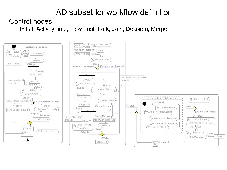 AD subset for workflow definition Control nodes: Initial, Activity. Final, Flow. Final, Fork, Join,