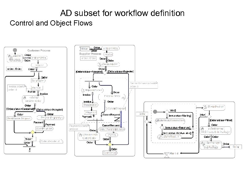 AD subset for workflow definition Control and Object Flows 