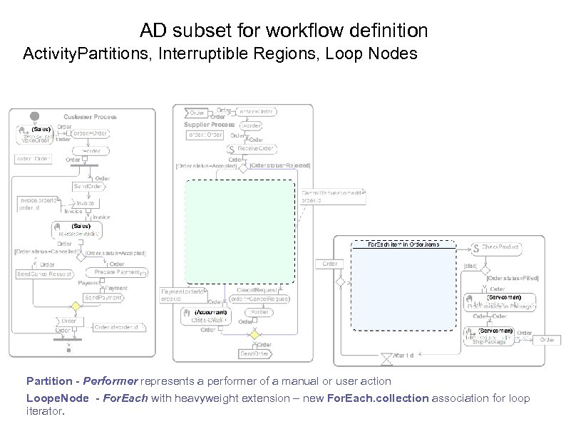 AD subset for workflow definition Activity. Partitions, Interruptible Regions, Loop Nodes Partition - Performer