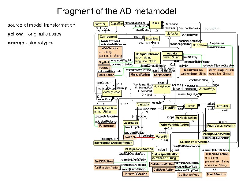 Fragment of the AD metamodel source of model transformation yellow – original classes orange