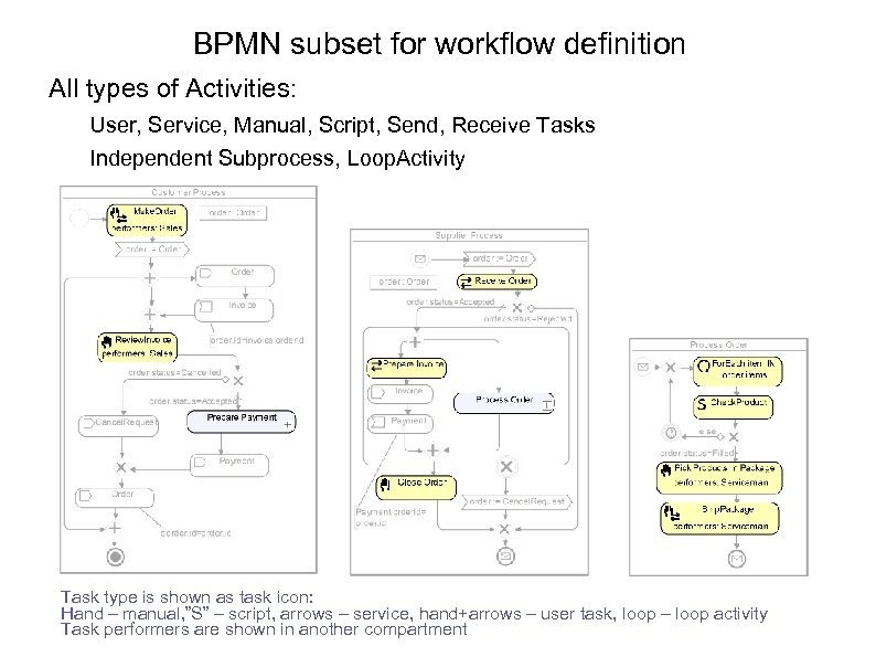 BPMN subset for workflow definition All types of Activities: User, Service, Manual, Script, Send,