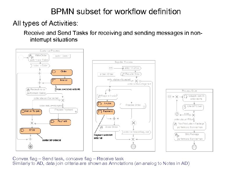 BPMN subset for workflow definition All types of Activities: Receive and Send Tasks for