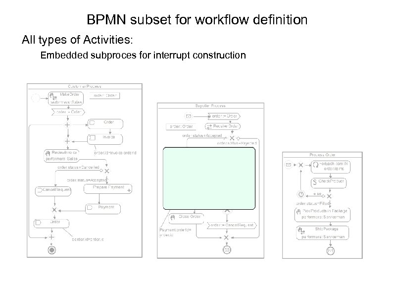 BPMN subset for workflow definition All types of Activities: Embedded subproces for interrupt construction
