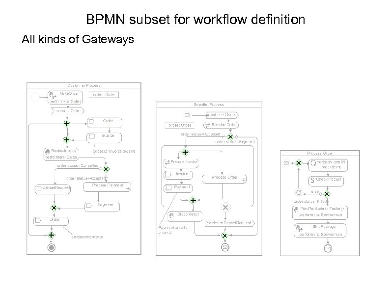 BPMN subset for workflow definition All kinds of Gateways 
