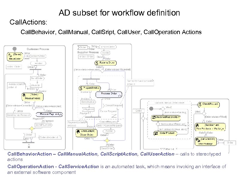AD subset for workflow definition Call. Actions: Call. Behavior, Call. Manual, Call. Sript, Call.