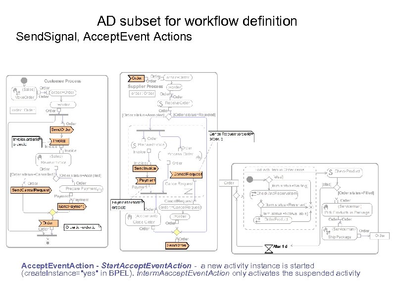 AD subset for workflow definition Send. Signal, Accept. Event Actions Accept. Event. Action -