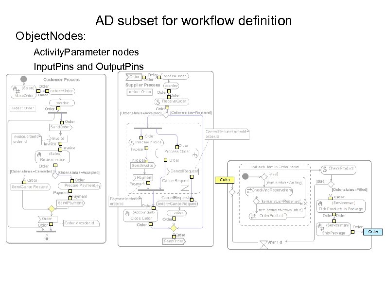 AD subset for workflow definition Object. Nodes: Activity. Parameter nodes Input. Pins and Output.